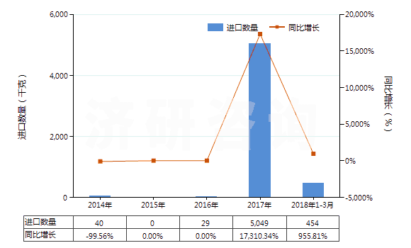 2014-2018年3月中國打火機(jī)用液化丁烷(容器容積>300cucm)(HS27111310)進(jìn)口量及增速統(tǒng)計(jì) 2014-2018年3月中國打火機(jī)用液化丁烷(容器容積>300cucm)(HS27111310)進(jìn)口量及增速統(tǒng)計(jì)
